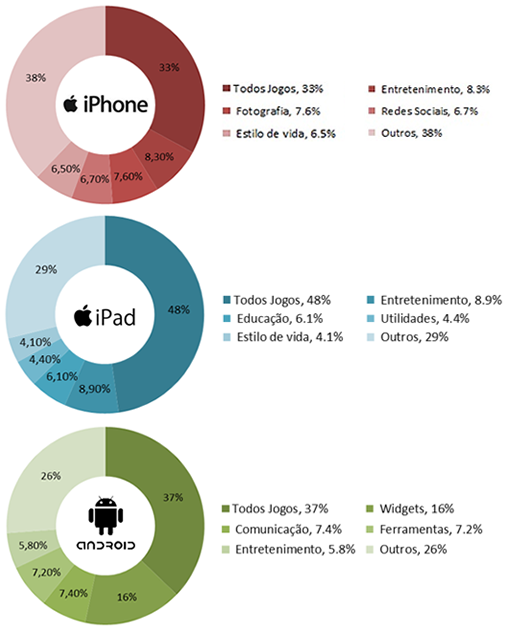 Variação das  aplicações pagas e gratuitas entre 2010 e 2013 para iOS. | Fonte: Flurry  Analytics e App Store.