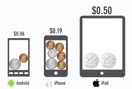 Preços médios das aplicações para Android, iPhone e iPad em Abril de 2013, nos EUA