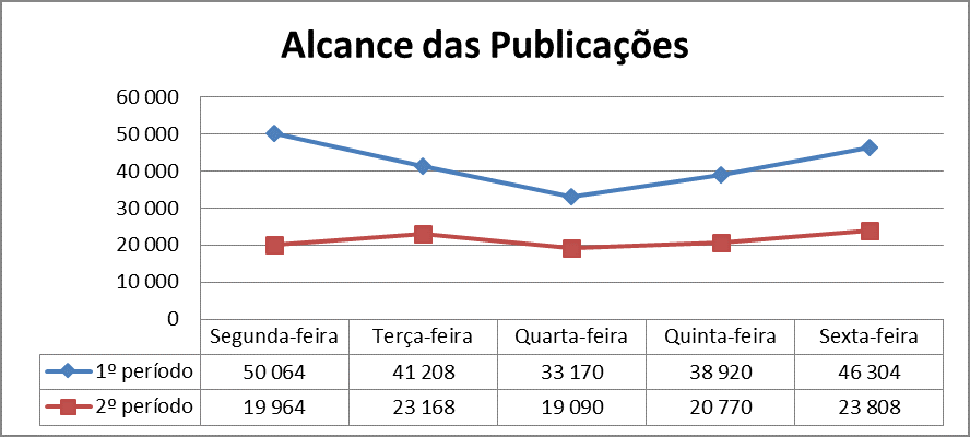 Gráfico 1 – Análise do alcance das publicações durante os 2 períodos. 