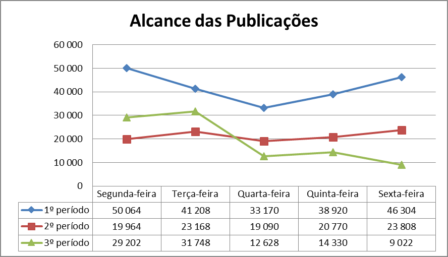 Gráfico 4 – Análise do alcance das publicações nos 3 períodos 