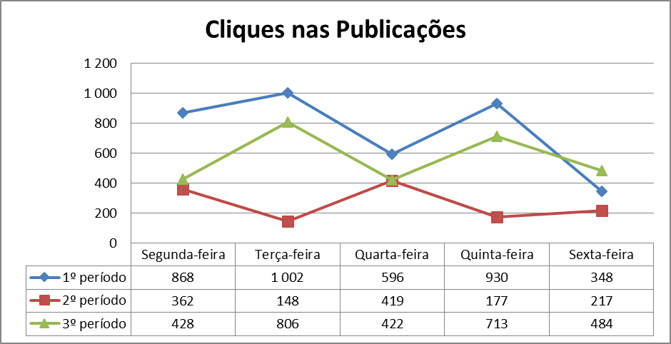 Gráfico 6 – Análise dos cliques nas publicações nos 3 períodos