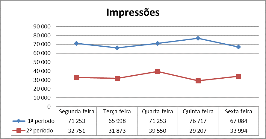 Gráfico 2 – Impressões das publicações