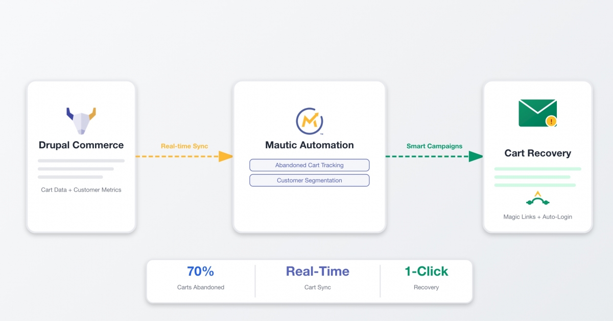 Commerce Mautic Connect