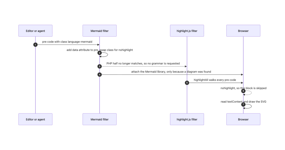 Sequence diagram. An editor or agent sends a code block with class language-mermaid to the Mermaid filter, which rewrites it so the highlight.js filter skips it in both halves, and the browser then reads the text content and draws the SVG.