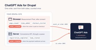 Diagrama: um site Drupal envia a mesma encomenda a partir do browser, pelo Measurement Pixel, e a partir do servidor, pela Conversions API, ambas com o id order-1042, e o ChatGPT Ads conta uma só conversão