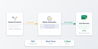 Commerce Mautic Connect