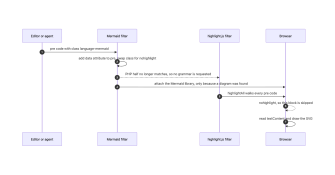 Sequence diagram. An editor or agent sends a code block with class language-mermaid to the Mermaid filter, which rewrites it so the highlight.js filter skips it in both halves, and the browser then reads the text content and draws the SVG.